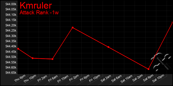 Last 7 Days Graph of Kmruler
