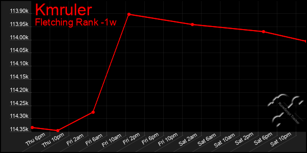 Last 7 Days Graph of Kmruler
