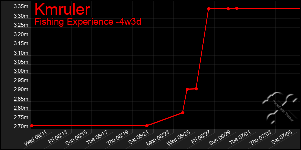 Last 31 Days Graph of Kmruler