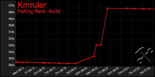 Last 31 Days Graph of Kmruler