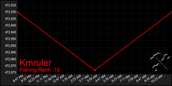 Last 24 Hours Graph of Kmruler
