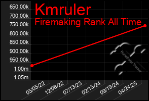 Total Graph of Kmruler