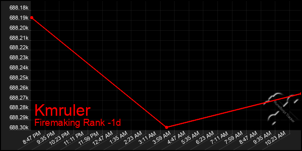 Last 24 Hours Graph of Kmruler