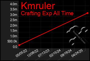 Total Graph of Kmruler