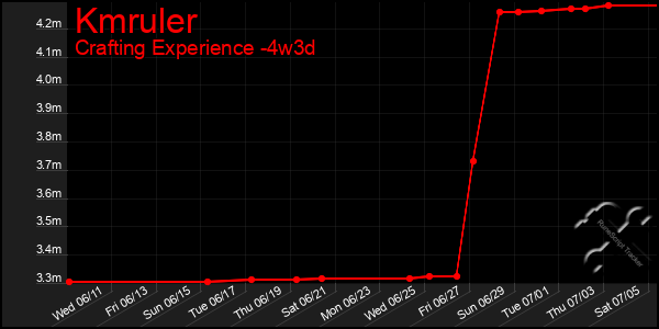 Last 31 Days Graph of Kmruler
