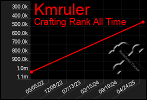 Total Graph of Kmruler