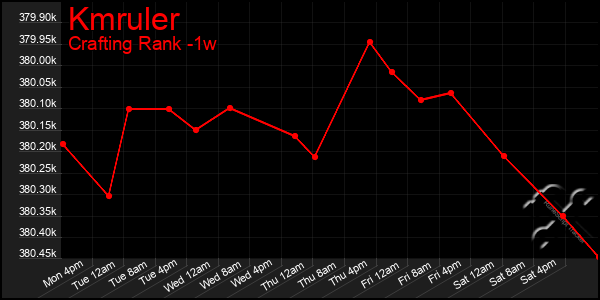Last 7 Days Graph of Kmruler