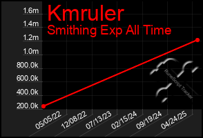 Total Graph of Kmruler