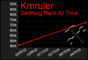 Total Graph of Kmruler