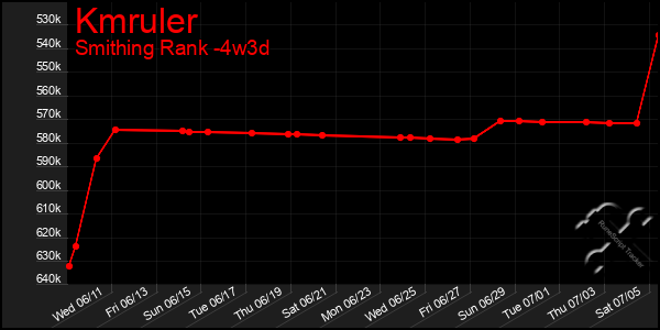 Last 31 Days Graph of Kmruler