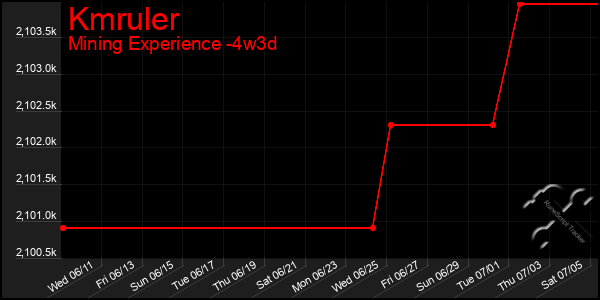 Last 31 Days Graph of Kmruler