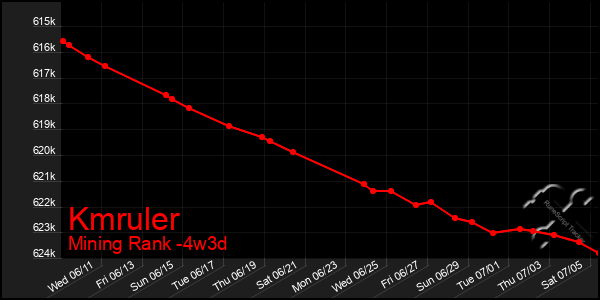 Last 31 Days Graph of Kmruler