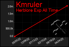 Total Graph of Kmruler