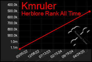 Total Graph of Kmruler