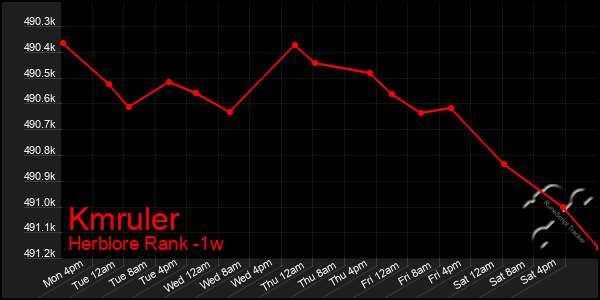 Last 7 Days Graph of Kmruler
