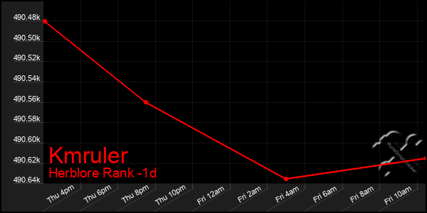 Last 24 Hours Graph of Kmruler
