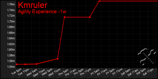Last 7 Days Graph of Kmruler