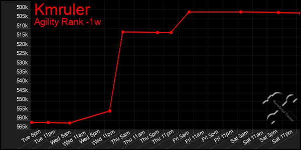 Last 7 Days Graph of Kmruler