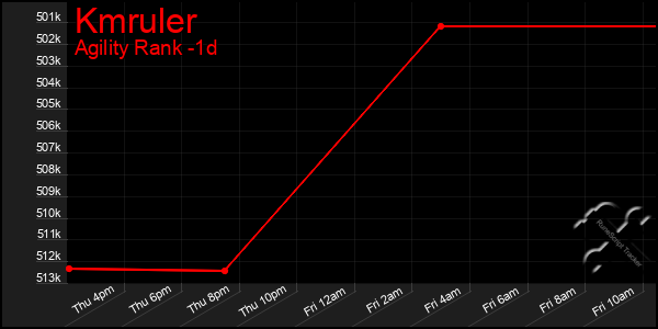 Last 24 Hours Graph of Kmruler