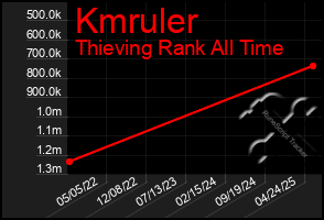 Total Graph of Kmruler