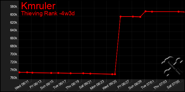 Last 31 Days Graph of Kmruler