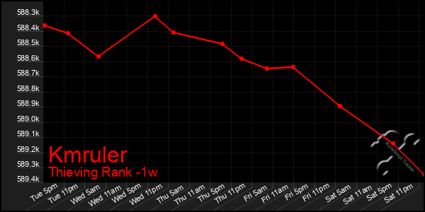 Last 7 Days Graph of Kmruler