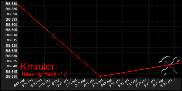 Last 24 Hours Graph of Kmruler
