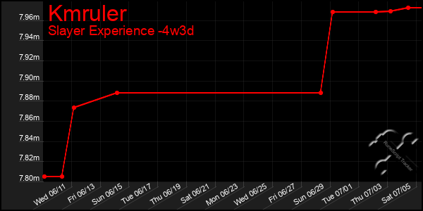 Last 31 Days Graph of Kmruler