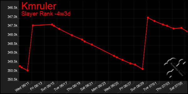 Last 31 Days Graph of Kmruler