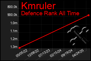 Total Graph of Kmruler