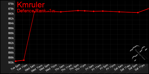 Last 7 Days Graph of Kmruler