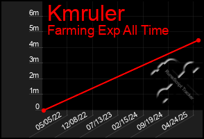 Total Graph of Kmruler