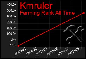 Total Graph of Kmruler