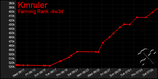 Last 31 Days Graph of Kmruler