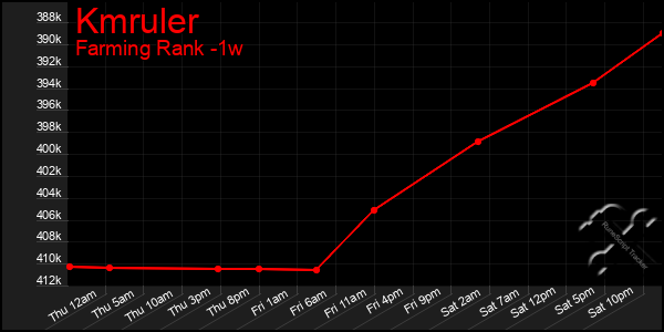 Last 7 Days Graph of Kmruler