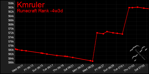 Last 31 Days Graph of Kmruler