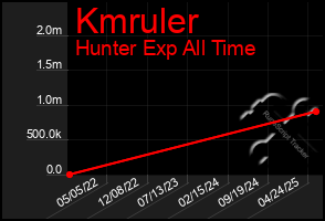Total Graph of Kmruler
