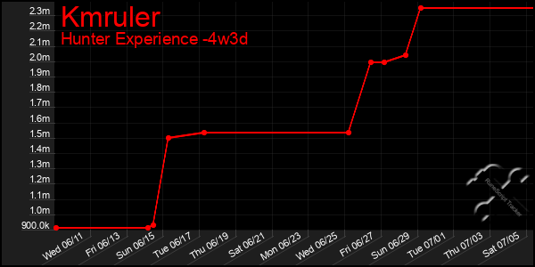 Last 31 Days Graph of Kmruler