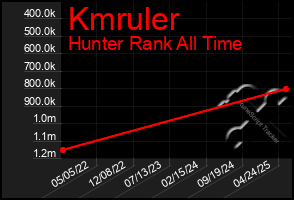 Total Graph of Kmruler