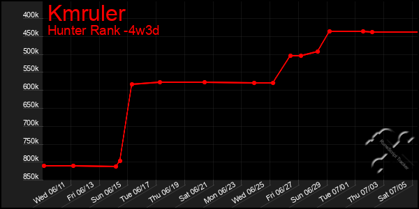 Last 31 Days Graph of Kmruler
