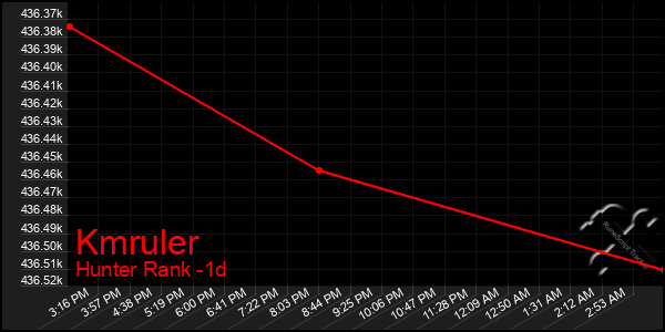 Last 24 Hours Graph of Kmruler