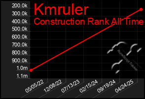 Total Graph of Kmruler