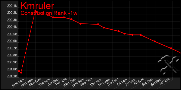 Last 7 Days Graph of Kmruler