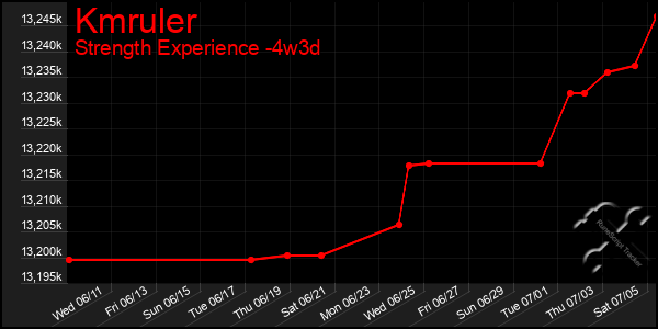 Last 31 Days Graph of Kmruler