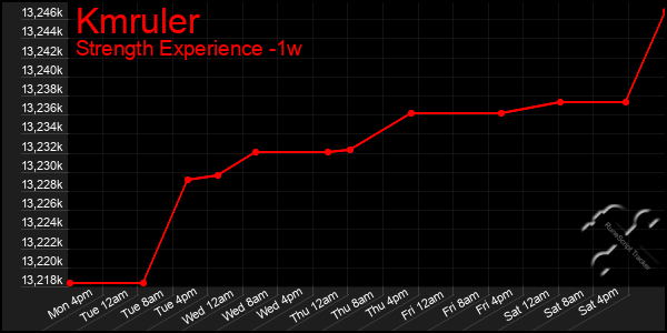 Last 7 Days Graph of Kmruler