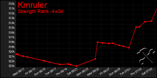 Last 31 Days Graph of Kmruler