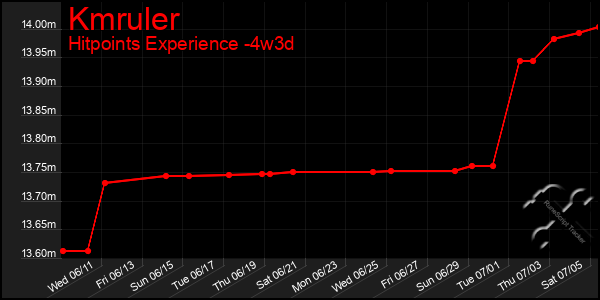 Last 31 Days Graph of Kmruler