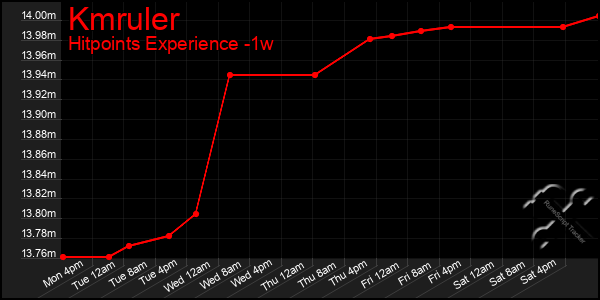 Last 7 Days Graph of Kmruler