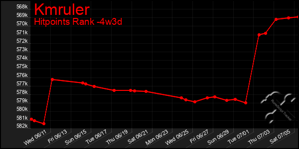 Last 31 Days Graph of Kmruler