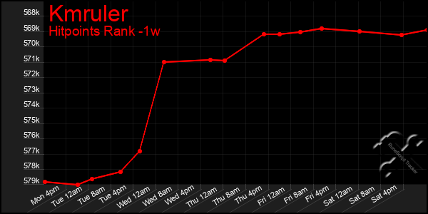 Last 7 Days Graph of Kmruler
